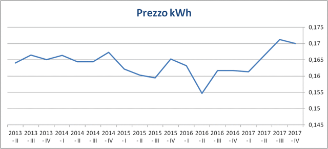 Costo medio energia elettrica e fotovoltaico.png