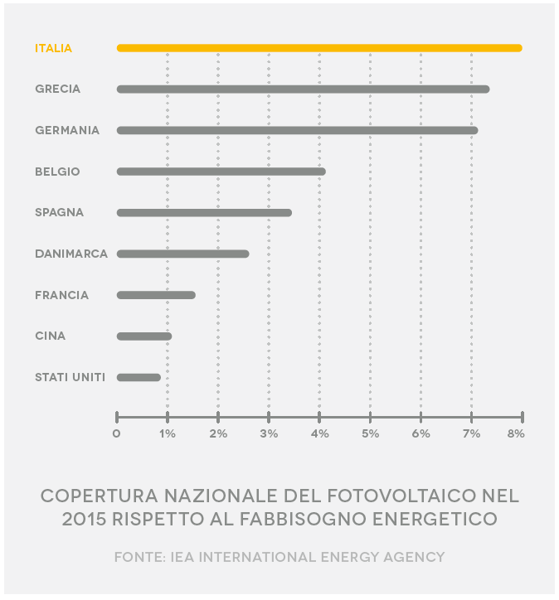 Energia Solare Vantaggi e Svantaggi. Conviene davvero?