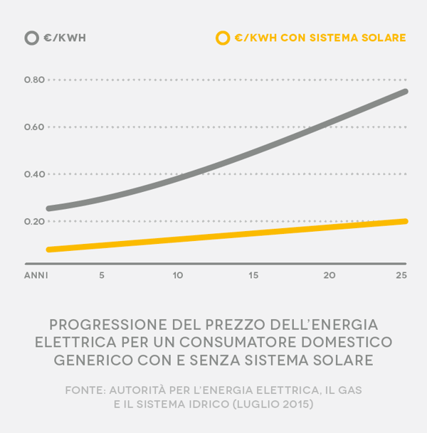 Dimensione pannelli fotovoltaici per un impianto domestico