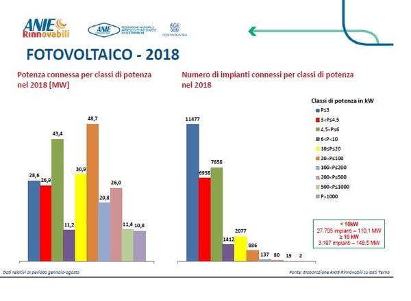 dati fotovoltaico 2018
