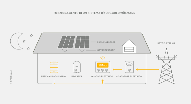 funzionamento-accumulatori-fotovoltaico