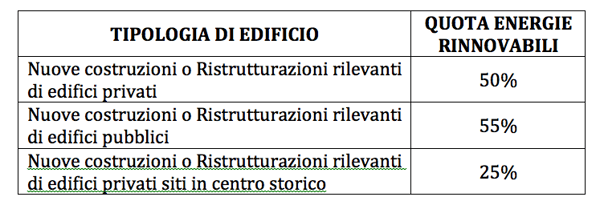 obbligo energie rinnovabili percentuali