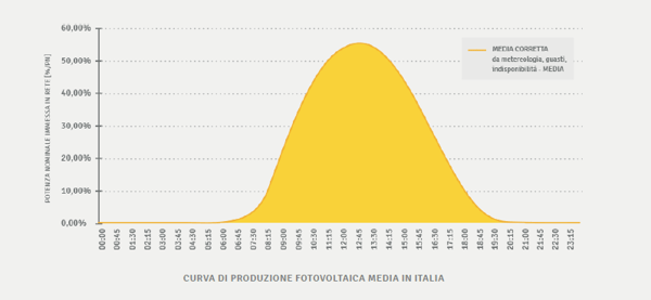 orientamento pannelli fotovoltaici posizione sole