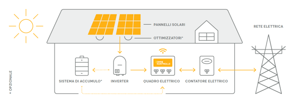 struttura impianto fotovoltaico