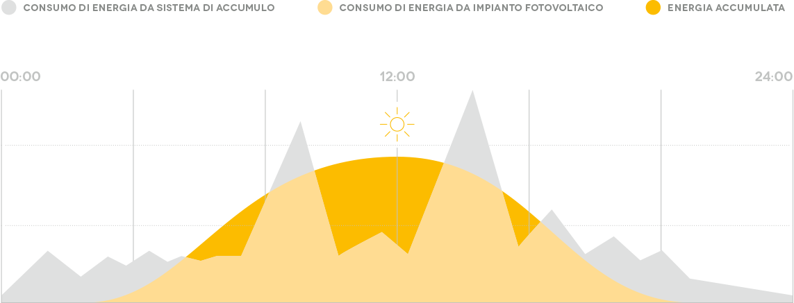 grafico-funzionamento-sistema-accumulo