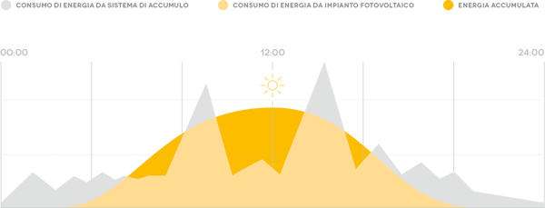 grafico-funzionamento-sistema-accumulo.png