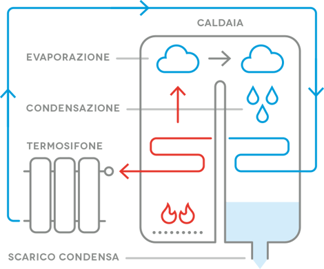 funzionamento-caldaia-condensazione.png